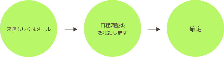 予約の流れ　2回目以降